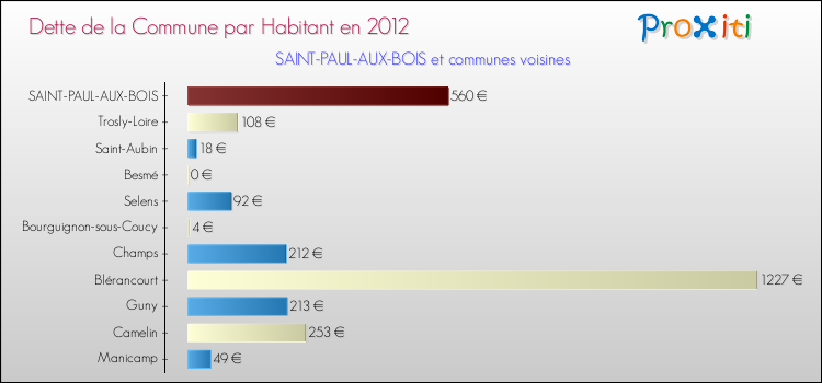Dette par habitant de la commune en 2012 pour SAINT-PAUL-AUX-BOIS et les communes proches Comparaison de la dette par habitant de la commune en 2012 pour SAINT-PAUL-AUX-BOIS et les communes voisines