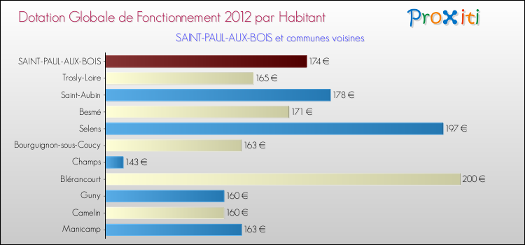 Montant des dotations globales de fonctionnement DGF par Habitant pour SAINT-PAUL-AUX-BOIS et les communes proches Comparaison des des dotations globales de fonctionnement DGF par habitant pour SAINT-PAUL-AUX-BOIS et les communes voisines