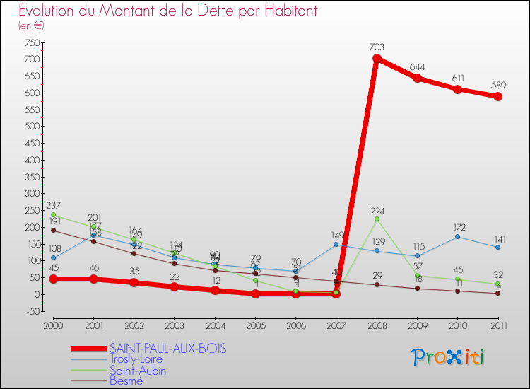 Evolution de la dette par habitant pour la commune de SAINT-PAUL-AUX-BOIS et les communes proches Comparaison de la dette par habitant pour SAINT-PAUL-AUX-BOIS et les communes voisines