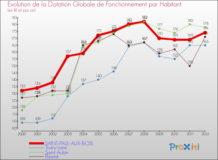 Evolution et montant de la dotation globale de fonctionnement par Habitant pour SAINT-PAUL-AUX-BOIS et les communes proches Comparaison des dotations globales de fonctionnement par habitant pour SAINT-PAUL-AUX-BOIS et les communes voisines