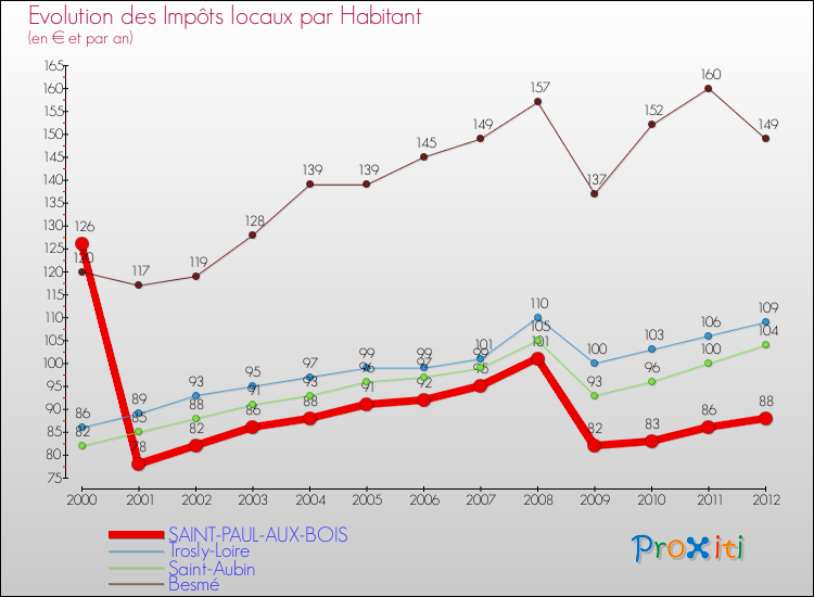 Evolution et montant des impôts locaux par Habitant pour SAINT-PAUL-AUX-BOIS et les communes proches Comparaison des impôts locaux par habitant pour SAINT-PAUL-AUX-BOIS et les communes voisines