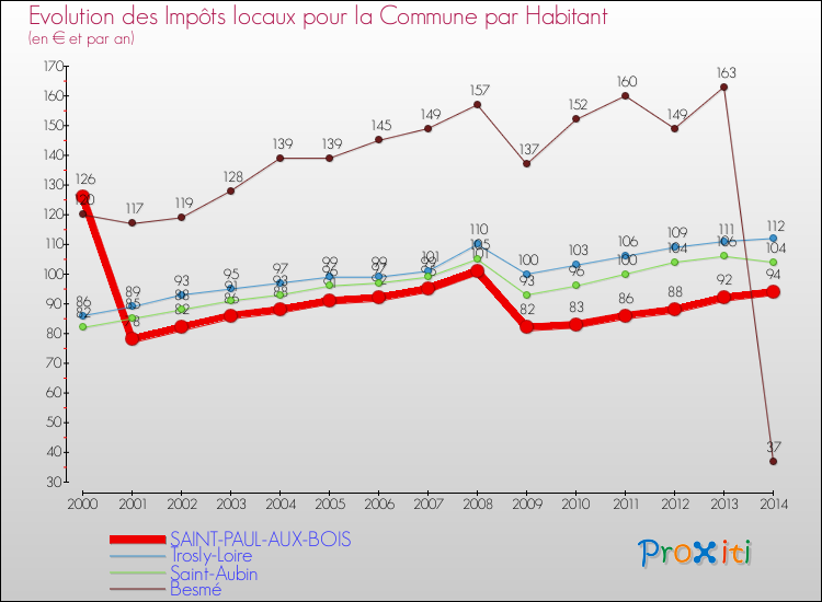 Evolution et montant des impôts locaux par Habitant pour SAINT-PAUL-AUX-BOIS et les communes proches de 2000 à 2014 Comparaison des impôts locaux par habitant pour SAINT-PAUL-AUX-BOIS et les communes voisines de 2000 à 2014