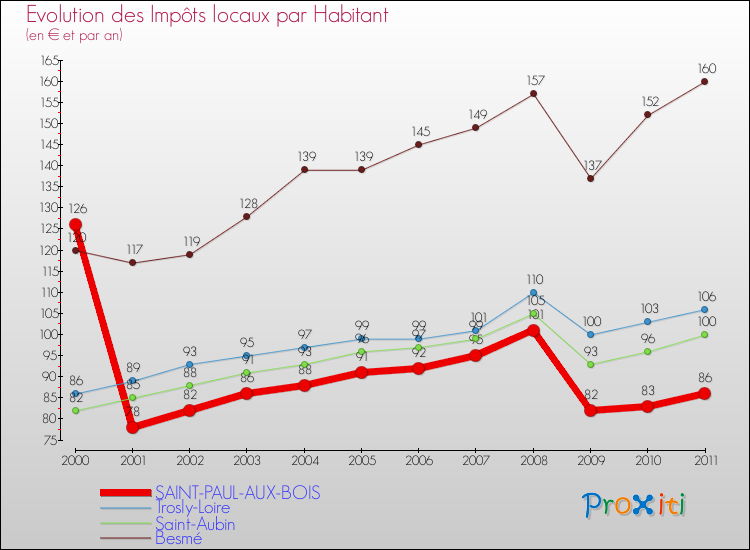 Evolution et montant des impôts locaux par Habitant pour SAINT-PAUL-AUX-BOIS et les communes proches Comparaison des impôts locaux par habitant pour SAINT-PAUL-AUX-BOIS et les communes voisines