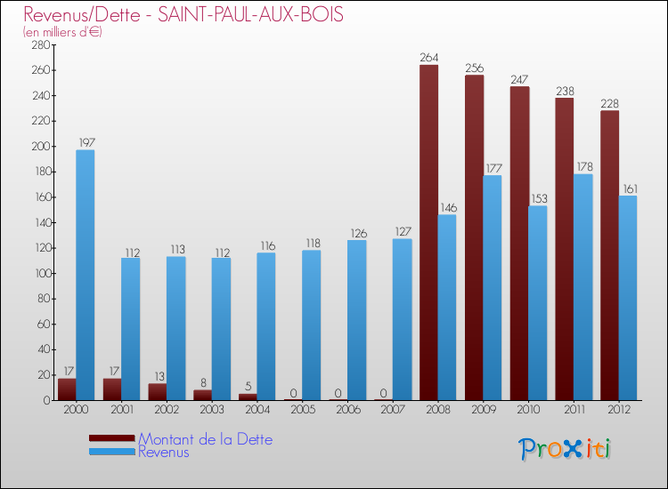 Evolution comparée de la dette et des revenus pour la commune de SAINT-PAUL-AUX-BOIS de 2000 à 2012 Comparaison de la dette et des revenus pour SAINT-PAUL-AUX-BOIS de 2000 à 2012