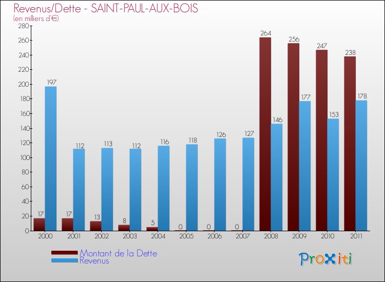 Evolution comparée de la dette et des revenus pour la commune de SAINT-PAUL-AUX-BOIS de 2000 à 2011 Comparaison de la dette et des revenus pour SAINT-PAUL-AUX-BOIS de 2000 à 2011