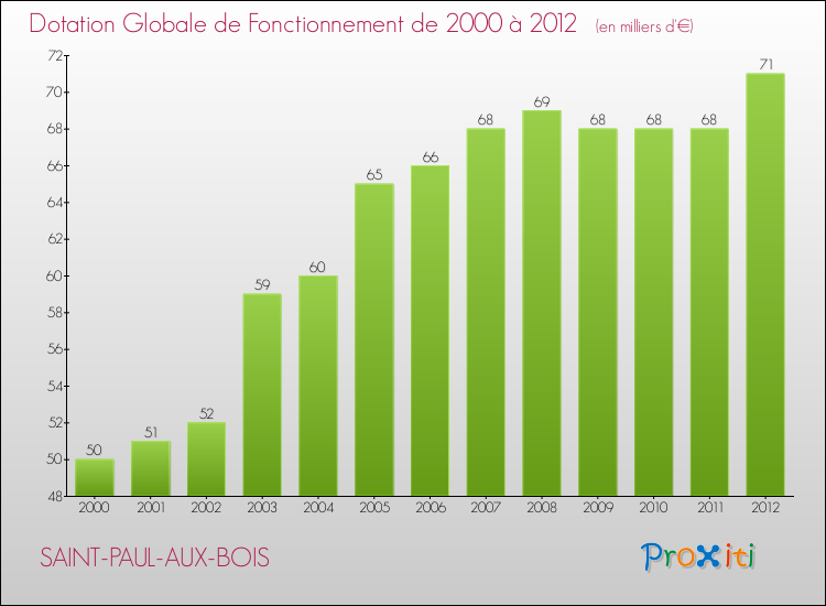 Evolution du montant de la Dotation Globale de Fonctionnement pour la commune de SAINT-PAUL-AUX-BOIS de 2000 à 2012 Evolution du montant de la Dotation Globale de Fonctionnement pour SAINT-PAUL-AUX-BOIS de 2000 à 2012