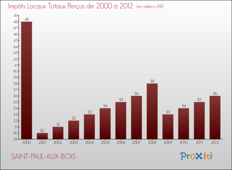 Evolution des Impôts Locaux pour la commune de SAINT-PAUL-AUX-BOIS de 2000 à 2012 Evolution des Impôts Locaux pour SAINT-PAUL-AUX-BOIS de 2000 à 2012