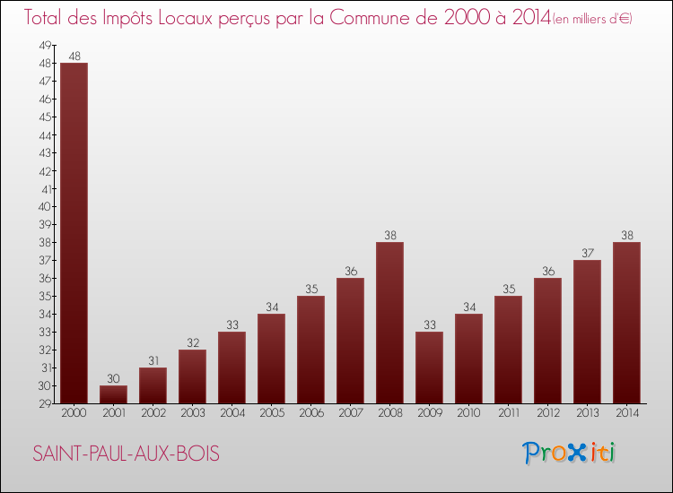 Evolution des Impôts Locaux pour la commune de SAINT-PAUL-AUX-BOIS de 2000 à 2014 Evolution des Impôts Locaux pour SAINT-PAUL-AUX-BOIS de 2000 à 2014