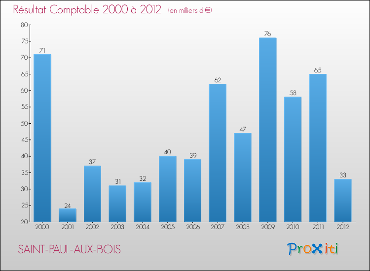 Evolution du résultat comptable pour la commune de SAINT-PAUL-AUX-BOIS de 2000 à 2012 Evolution du résultat comptable pour SAINT-PAUL-AUX-BOIS de 2000 à 2012