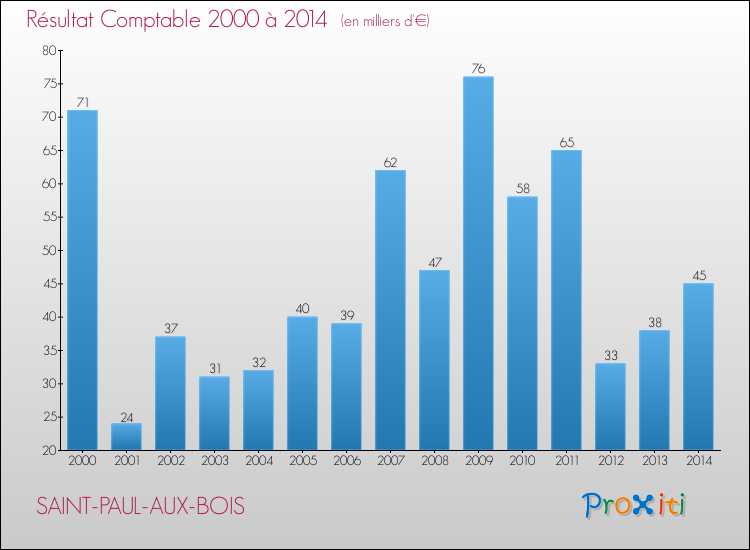 Evolution du résultat comptable pour la commune de SAINT-PAUL-AUX-BOIS de 2000 à 2014 Evolution du résultat comptable pour SAINT-PAUL-AUX-BOIS de 2000 à 2014