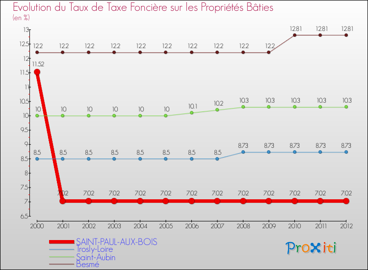 Evolution du taux de la taxe foncière sur le bati pour SAINT-PAUL-AUX-BOIS et les communes proches de 2000 à 2012 Comparaison des taux de taxe foncière sur le bati pour SAINT-PAUL-AUX-BOIS et les communes voisines de 2000 à 2012