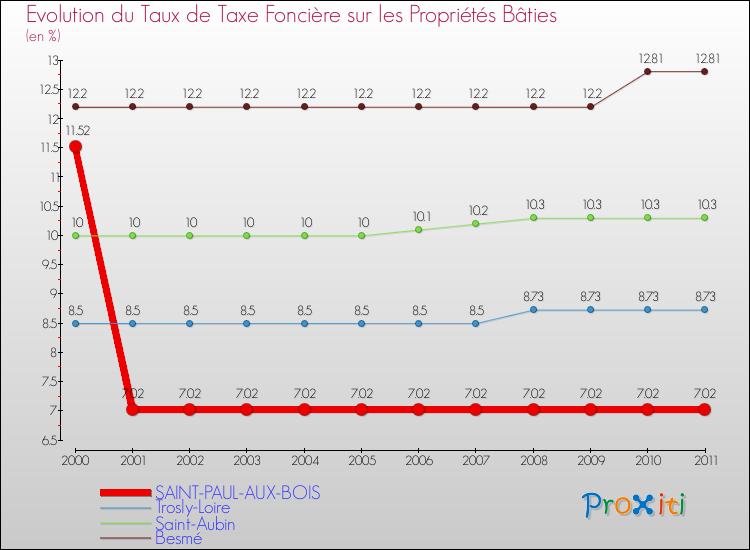 Evolution du taux de la taxe foncière sur le bati pour SAINT-PAUL-AUX-BOIS et les communes proches Comparaison des taux de taxe foncière sur le bati pour SAINT-PAUL-AUX-BOIS et les communes voisines