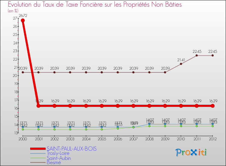 Evolution du taux de la taxe foncière sur les immeubles et terrains non batis pour SAINT-PAUL-AUX-BOIS et les communes proches de 2000 à 2012 Comparaison des taux de la taxe foncière sur les immeubles et terrains non batis pour SAINT-PAUL-AUX-BOIS et les communes voisines de 2000 à 2012