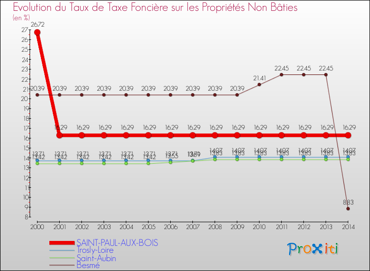 Evolution du taux de la taxe foncière sur les immeubles et terrains non batis pour SAINT-PAUL-AUX-BOIS et les communes proches de 2000 à 2014 Comparaison des taux de la taxe foncière sur les immeubles et terrains non batis pour SAINT-PAUL-AUX-BOIS et les communes voisines de 2000 à 2014