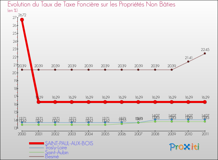 Evolution du taux de la taxe foncière sur les immeubles et terrains non batis pour SAINT-PAUL-AUX-BOIS et les communes proches Comparaison des taux de la taxe foncière sur les immeubles et terrains non batis pour SAINT-PAUL-AUX-BOIS et les communes voisines