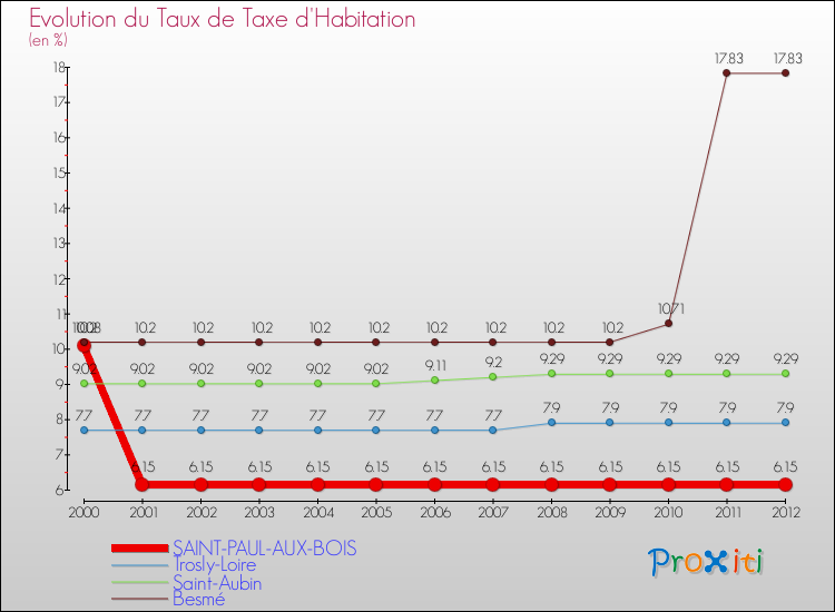 Evolution du taux de la taxe d'habitation pour SAINT-PAUL-AUX-BOIS et les communes proches Comparaison des taux de la taxe d'habitation pour SAINT-PAUL-AUX-BOIS et les communes voisines