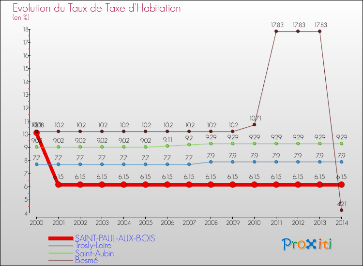 Evolution du taux de la taxe d'habitation pour SAINT-PAUL-AUX-BOIS et les communes proches de 2000 à 2014 Comparaison des taux de la taxe d'habitation pour SAINT-PAUL-AUX-BOIS et les communes voisines de 2000 à 2014