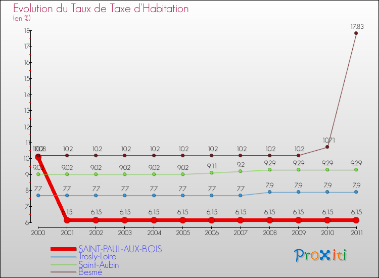 Evolution du taux de la taxe d'habitation pour SAINT-PAUL-AUX-BOIS et les communes proches Comparaison des taux de la taxe d'habitation pour SAINT-PAUL-AUX-BOIS et les communes voisines