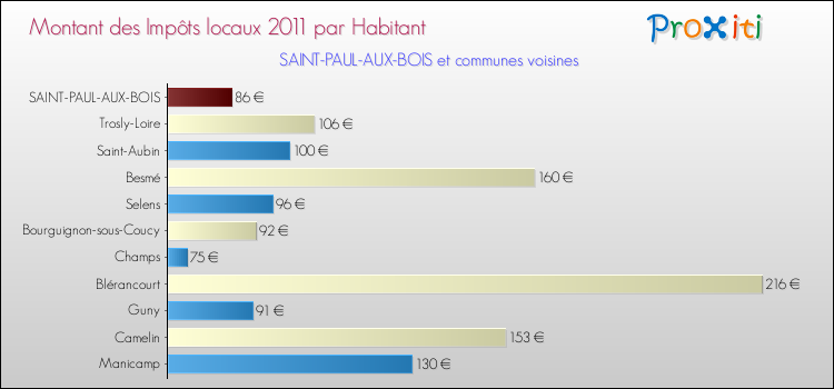 Montant des impôts locaux par Habitant pour SAINT-PAUL-AUX-BOIS et les communes proches Comparaison des impôts locaux par habitant pour SAINT-PAUL-AUX-BOIS et les communes voisines