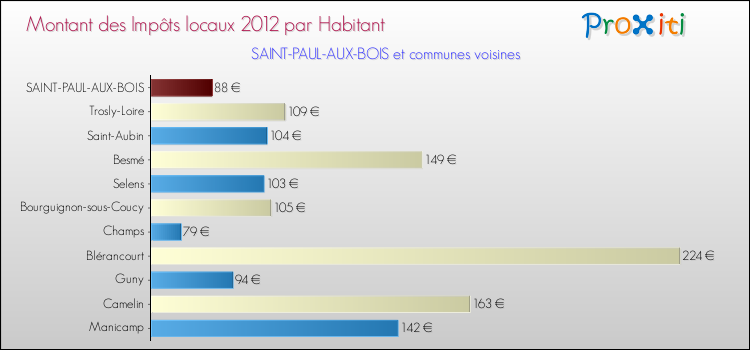 Montant des impôts locaux par Habitant pour SAINT-PAUL-AUX-BOIS et les communes proches Comparaison des impôts locaux par habitant pour SAINT-PAUL-AUX-BOIS et les communes voisines