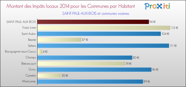 Montant des impôts locaux par Habitant pour SAINT-PAUL-AUX-BOIS et les communes proches en 2014 Comparaison des impôts locaux par habitant pour SAINT-PAUL-AUX-BOIS et les communes voisines en 2014