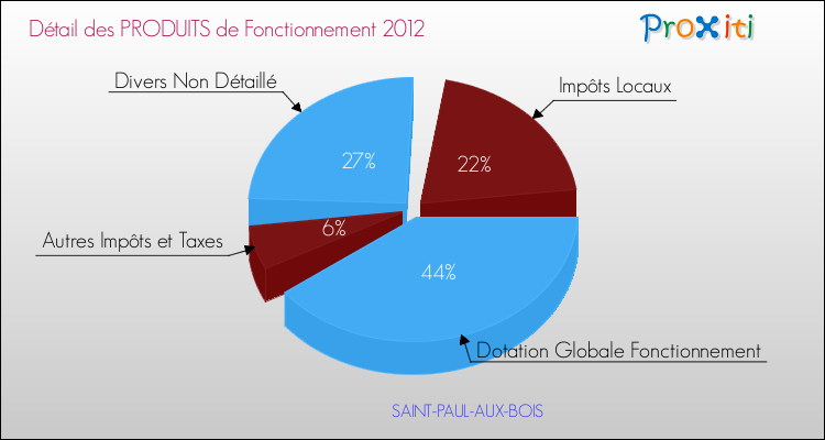Décomposition du Budget de Fonctionnement 2012 de la commune de SAINT-PAUL-AUX-BOIS Budget de Fonctionnement 2012 pour la commune de SAINT-PAUL-AUX-BOIS