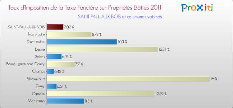 Taux d'imposition de la taxe foncière sur le bati 2011 pour SAINT-PAUL-AUX-BOIS et les communes proches Comparaison des taux d'imposition de la taxe foncière sur le bati 2011 pour SAINT-PAUL-AUX-BOIS et les communes voisines