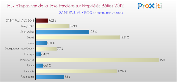Taux d'imposition de la taxe foncière sur le bati 2012 pour SAINT-PAUL-AUX-BOIS et les communes proches Comparaison des taux d'imposition de la taxe foncière sur le bati 2012 pour SAINT-PAUL-AUX-BOIS et les communes voisines