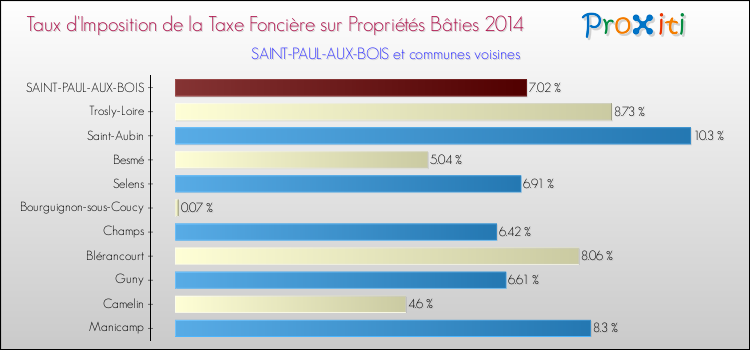 Taux d'imposition de la taxe foncière sur le bati 2014 pour SAINT-PAUL-AUX-BOIS et les communes proches Comparaison des taux d'imposition de la taxe foncière sur le bati 2014 pour SAINT-PAUL-AUX-BOIS et les communes voisines