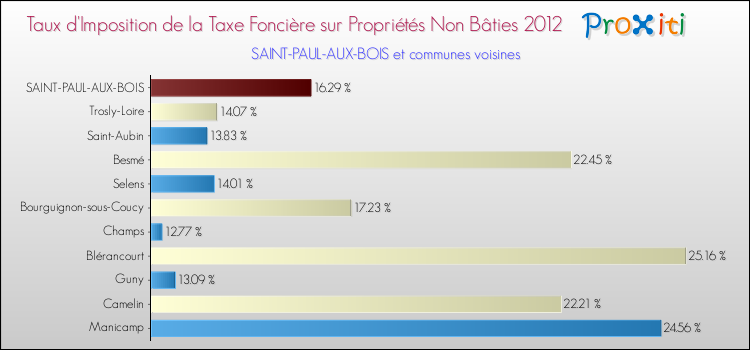 Taux d'imposition de la taxe foncière sur les immeubles et terrains non batis 2012 pour SAINT-PAUL-AUX-BOIS et les communes proches Comparaison des taux d'imposition de la taxe foncière sur les immeubles et terrains non batis 2012 pour SAINT-PAUL-AUX-BOIS et les communes voisines