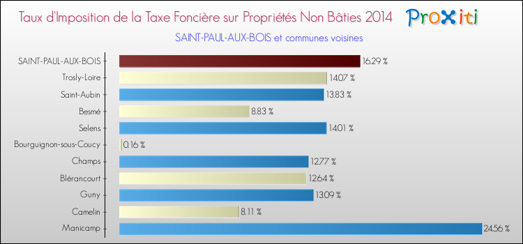 Taux d'imposition de la taxe foncière sur les immeubles et terrains non batis 2014 pour SAINT-PAUL-AUX-BOIS et les communes proches Comparaison des taux d'imposition de la taxe foncière sur les immeubles et terrains non batis 2014 pour SAINT-PAUL-AUX-BOIS et les communes voisines