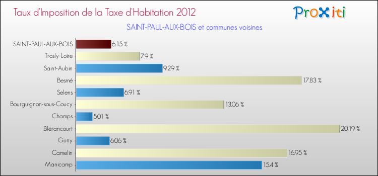 Taux d'imposition de la taxe d'habitation 2012 pour SAINT-PAUL-AUX-BOIS et les communes proches Comparaison des taux d'imposition de la taxe d'habitation 2012 pour SAINT-PAUL-AUX-BOIS et les communes voisines
