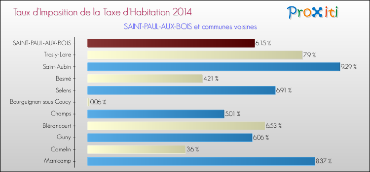Taux d'imposition de la taxe d'habitation 2014 pour SAINT-PAUL-AUX-BOIS et les communes proches Comparaison des taux d'imposition de la taxe d'habitation 2014 pour SAINT-PAUL-AUX-BOIS et les communes voisines