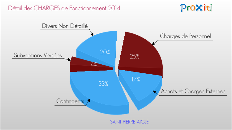 Décomposition des Charges de Fonctionnement 2014 de la commune de SAINT-PIERRE-AIGLE Charges de Fonctionnement 2014 pour la commune de SAINT-PIERRE-AIGLE