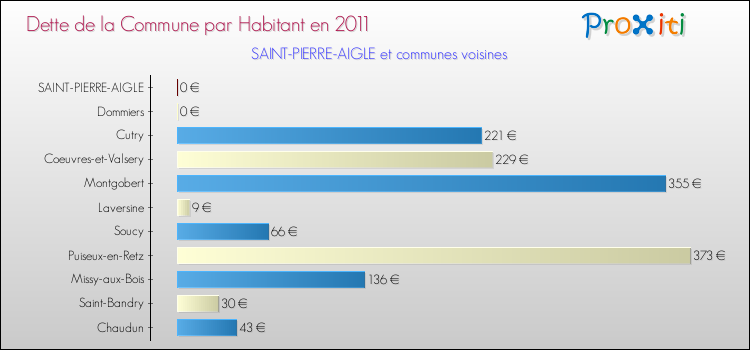 Dette par habitant de la commune en 2011 pour SAINT-PIERRE-AIGLE et les communes proches Comparaison de la dette par habitant de la commune en 2011 pour SAINT-PIERRE-AIGLE et les communes voisines