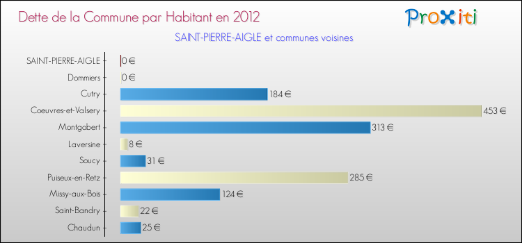 Dette par habitant de la commune en 2012 pour SAINT-PIERRE-AIGLE et les communes proches Comparaison de la dette par habitant de la commune en 2012 pour SAINT-PIERRE-AIGLE et les communes voisines