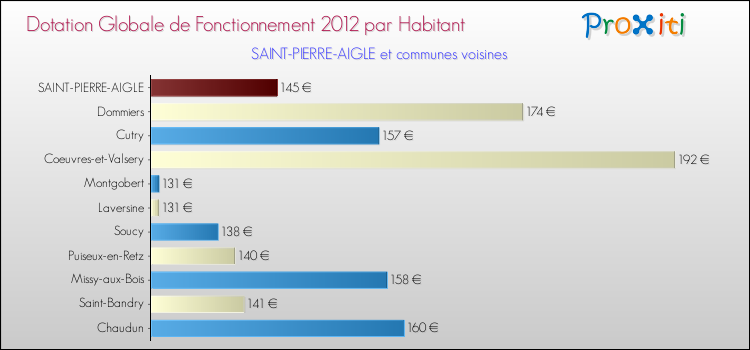 Montant des dotations globales de fonctionnement DGF par Habitant pour SAINT-PIERRE-AIGLE et les communes proches Comparaison des des dotations globales de fonctionnement DGF par habitant pour SAINT-PIERRE-AIGLE et les communes voisines