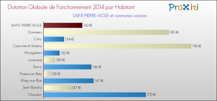 Montant des dotations globales de fonctionnement DGF par Habitant pour SAINT-PIERRE-AIGLE et les communes proches en 2014. Comparaison des des dotations globales de fonctionnement DGF par habitant pour SAINT-PIERRE-AIGLE et les communes voisines en 2014.