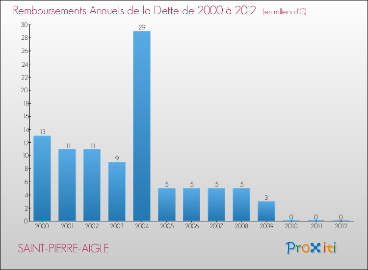Evolution de l'annuité de la dette pour la commune de SAINT-PIERRE-AIGLE de 2000 à 2012 Annuités de la dette pour SAINT-PIERRE-AIGLE de 2000 à 2012