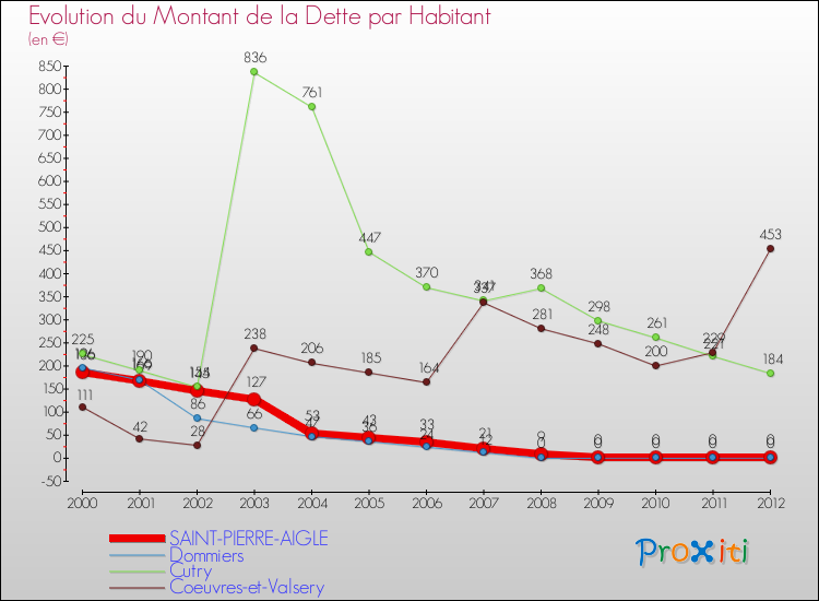 Evolution de la dette par habitant pour la commune de SAINT-PIERRE-AIGLE et les communes proches de 2000 à 2012 Comparaison de la dette par habitant pour SAINT-PIERRE-AIGLE et les communes voisines de 2000 à 2012