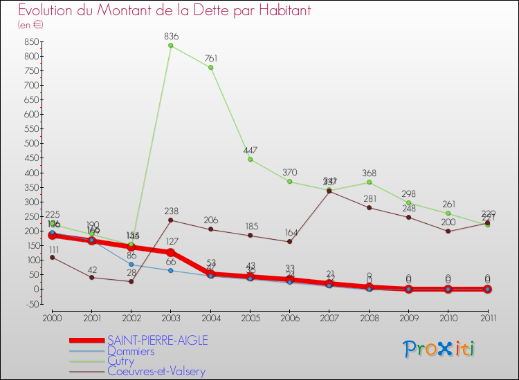 Evolution de la dette par habitant pour la commune de SAINT-PIERRE-AIGLE et les communes proches Comparaison de la dette par habitant pour SAINT-PIERRE-AIGLE et les communes voisines