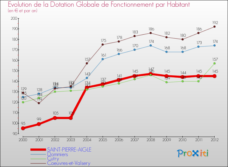 Evolution et montant de la dotation globale de fonctionnement par Habitant pour SAINT-PIERRE-AIGLE et les communes proches Comparaison des dotations globales de fonctionnement par habitant pour SAINT-PIERRE-AIGLE et les communes voisines