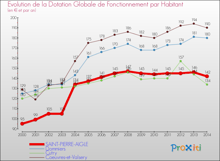 Evolution et montant de la dotation globale de fonctionnement par Habitant pour SAINT-PIERRE-AIGLE et les communes proches de 2000 à 2014. Comparaison des dotations globales de fonctionnement par habitant pour SAINT-PIERRE-AIGLE et les communes voisines de 2000 à 2014.