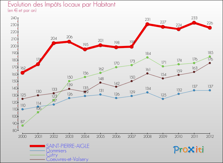 Evolution et montant des impôts locaux par Habitant pour SAINT-PIERRE-AIGLE et les communes proches Comparaison des impôts locaux par habitant pour SAINT-PIERRE-AIGLE et les communes voisines