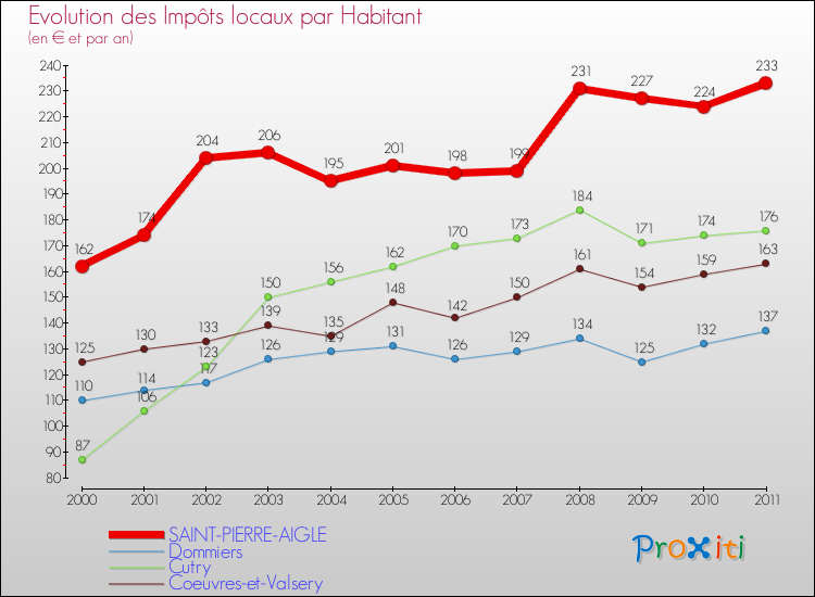 Evolution et montant des impôts locaux par Habitant pour SAINT-PIERRE-AIGLE et les communes proches Comparaison des impôts locaux par habitant pour SAINT-PIERRE-AIGLE et les communes voisines