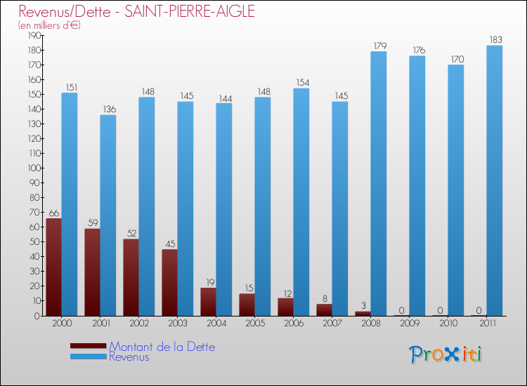 Evolution comparée de la dette et des revenus pour la commune de SAINT-PIERRE-AIGLE de 2000 à 2011 Comparaison de la dette et des revenus pour SAINT-PIERRE-AIGLE de 2000 à 2011