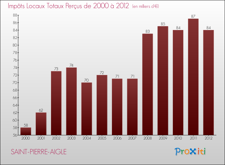 Evolution des Impôts Locaux pour la commune de SAINT-PIERRE-AIGLE de 2000 à 2012 Evolution des Impôts Locaux pour SAINT-PIERRE-AIGLE de 2000 à 2012