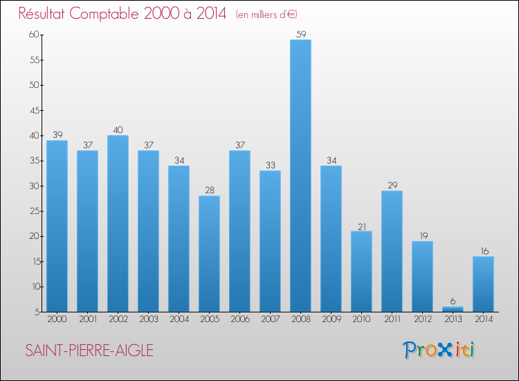 Evolution du résultat comptable pour la commune de SAINT-PIERRE-AIGLE de 2000 à 2014 Evolution du résultat comptable pour SAINT-PIERRE-AIGLE de 2000 à 2014