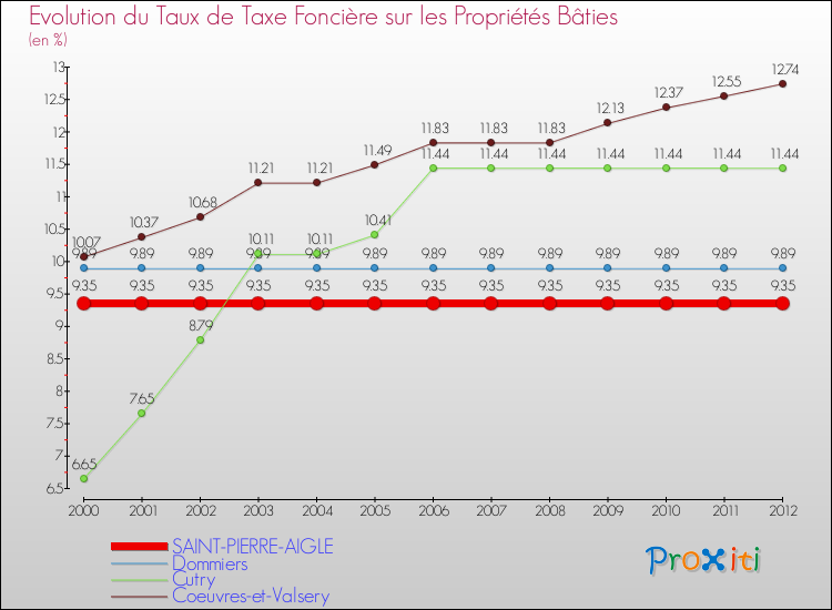 Evolution du taux de la taxe foncière sur le bati pour SAINT-PIERRE-AIGLE et les communes proches de 2000 à 2012 Comparaison des taux de taxe foncière sur le bati pour SAINT-PIERRE-AIGLE et les communes voisines de 2000 à 2012