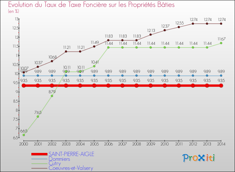 Evolution du taux de la taxe foncière sur le bati pour SAINT-PIERRE-AIGLE et les communes proches de 2000 à 2014 Comparaison des taux de taxe foncière sur le bati pour SAINT-PIERRE-AIGLE et les communes voisines de 2000 à 2014